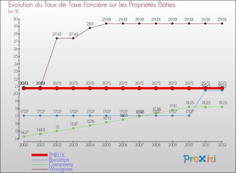 Evolution du taux de la taxe foncière sur le bati pour THIEUX et les communes proches de 2000 à 2012 Comparaison des taux de taxe foncière sur le bati pour THIEUX et les communes voisines de 2000 à 2012