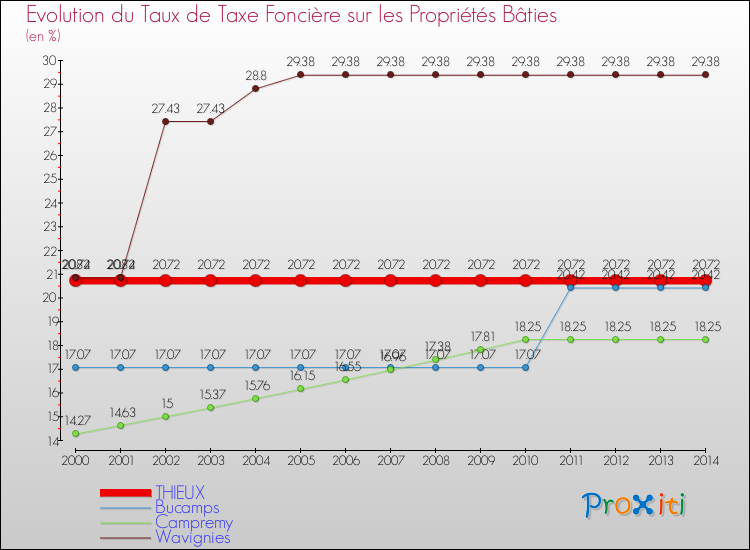Evolution du taux de la taxe foncière sur le bati pour THIEUX et les communes proches de 2000 à 2014 Comparaison des taux de taxe foncière sur le bati pour THIEUX et les communes voisines de 2000 à 2014