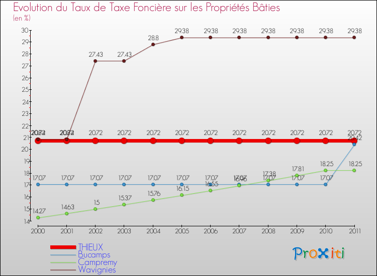 Evolution du taux de la taxe foncière sur le bati pour THIEUX et les communes proches Comparaison des taux de taxe foncière sur le bati pour THIEUX et les communes voisines