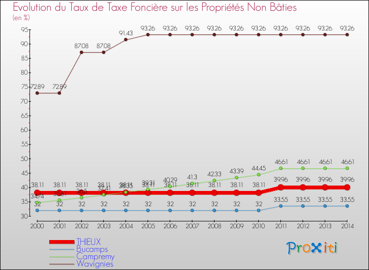 Evolution du taux de la taxe foncière sur les immeubles et terrains non batis pour THIEUX et les communes proches de 2000 à 2014 Comparaison des taux de la taxe foncière sur les immeubles et terrains non batis pour THIEUX et les communes voisines de 2000 à 2014