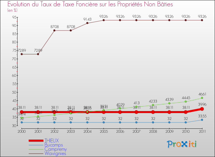 Evolution du taux de la taxe foncière sur les immeubles et terrains non batis pour THIEUX et les communes proches Comparaison des taux de la taxe foncière sur les immeubles et terrains non batis pour THIEUX et les communes voisines