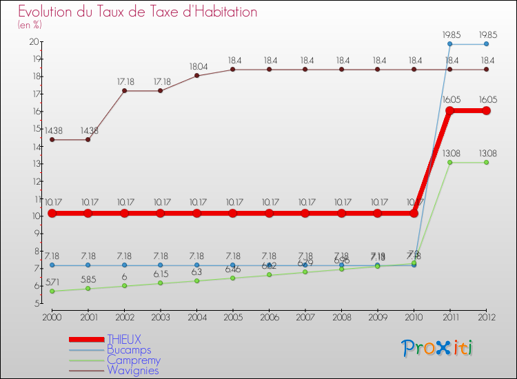 Evolution du taux de la taxe d'habitation pour THIEUX et les communes proches Comparaison des taux de la taxe d'habitation pour THIEUX et les communes voisines