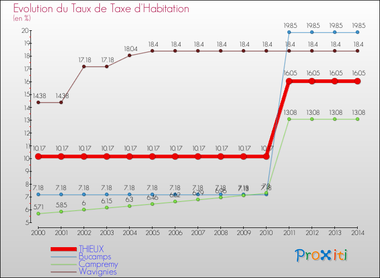 Evolution du taux de la taxe d'habitation pour THIEUX et les communes proches de 2000 à 2014 Comparaison des taux de la taxe d'habitation pour THIEUX et les communes voisines de 2000 à 2014