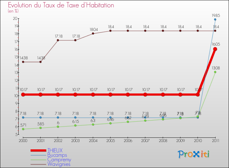 Evolution du taux de la taxe d'habitation pour THIEUX et les communes proches Comparaison des taux de la taxe d'habitation pour THIEUX et les communes voisines