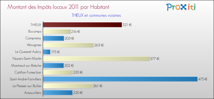 Montant des impôts locaux par Habitant pour THIEUX et les communes proches Comparaison des impôts locaux par habitant pour THIEUX et les communes voisines