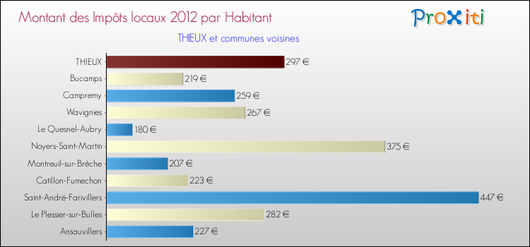 Montant des impôts locaux par Habitant pour THIEUX et les communes proches Comparaison des impôts locaux par habitant pour THIEUX et les communes voisines