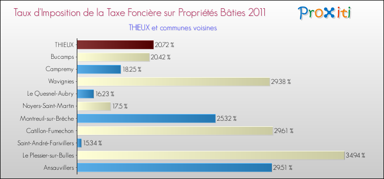 Taux d'imposition de la taxe foncière sur le bati 2011 pour THIEUX et les communes proches Comparaison des taux d'imposition de la taxe foncière sur le bati 2011 pour THIEUX et les communes voisines