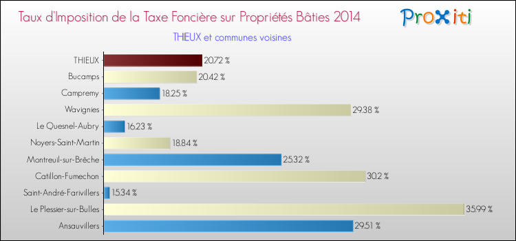 Taux d'imposition de la taxe foncière sur le bati 2014 pour THIEUX et les communes proches Comparaison des taux d'imposition de la taxe foncière sur le bati 2014 pour THIEUX et les communes voisines