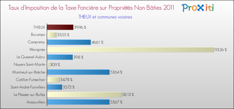 Taux d'imposition de la taxe foncière sur les immeubles et terrains non batis 2011 pour THIEUX et les communes proches Comparaison des taux d'imposition de la taxe foncière sur les immeubles et terrains non batis 2011 pour THIEUX et les communes voisines