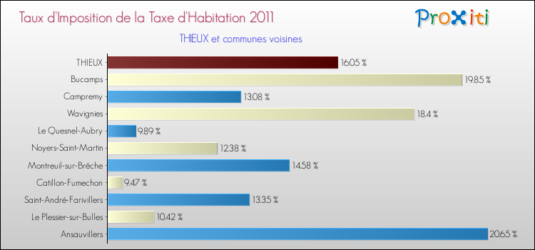 Taux d'imposition de la taxe d'habitation 2011 pour THIEUX et les communes proches Comparaison des taux d'imposition de la taxe d'habitation 2011 pour THIEUX et les communes voisines