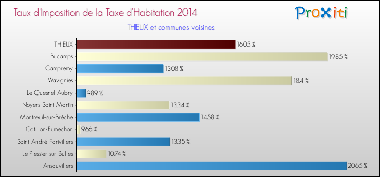 Taux d'imposition de la taxe d'habitation 2014 pour THIEUX et les communes proches Comparaison des taux d'imposition de la taxe d'habitation 2014 pour THIEUX et les communes voisines