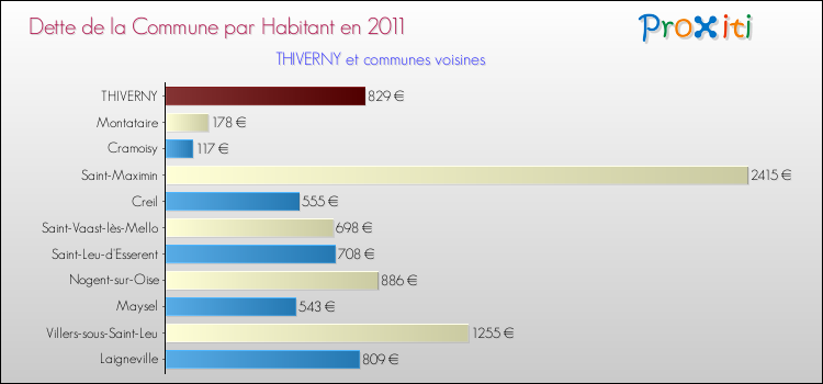 Dette par habitant de la commune en 2011 pour THIVERNY et les communes proches Comparaison de la dette par habitant de la commune en 2011 pour THIVERNY et les communes voisines