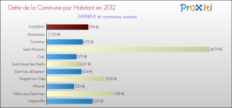 Dette par habitant de la commune en 2012 pour THIVERNY et les communes proches Comparaison de la dette par habitant de la commune en 2012 pour THIVERNY et les communes voisines