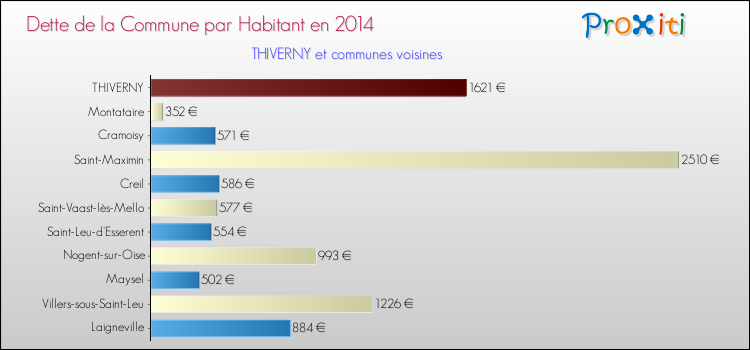 Dette par habitant de la commune en 2014 pour THIVERNY et les communes proches Comparaison de la dette par habitant de la commune en 2014 pour THIVERNY et les communes voisines