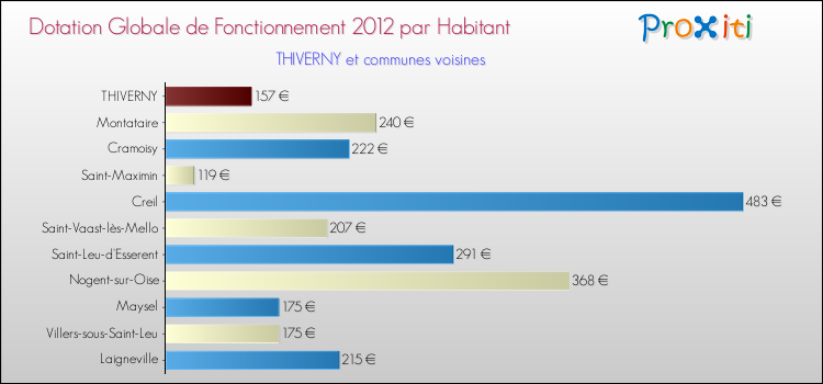Montant des dotations globales de fonctionnement DGF par Habitant pour THIVERNY et les communes proches Comparaison des des dotations globales de fonctionnement DGF par habitant pour THIVERNY et les communes voisines