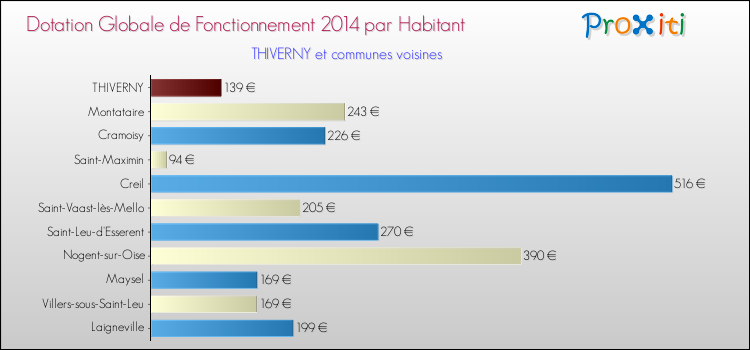 Montant des dotations globales de fonctionnement DGF par Habitant pour THIVERNY et les communes proches en 2014. Comparaison des des dotations globales de fonctionnement DGF par habitant pour THIVERNY et les communes voisines en 2014.