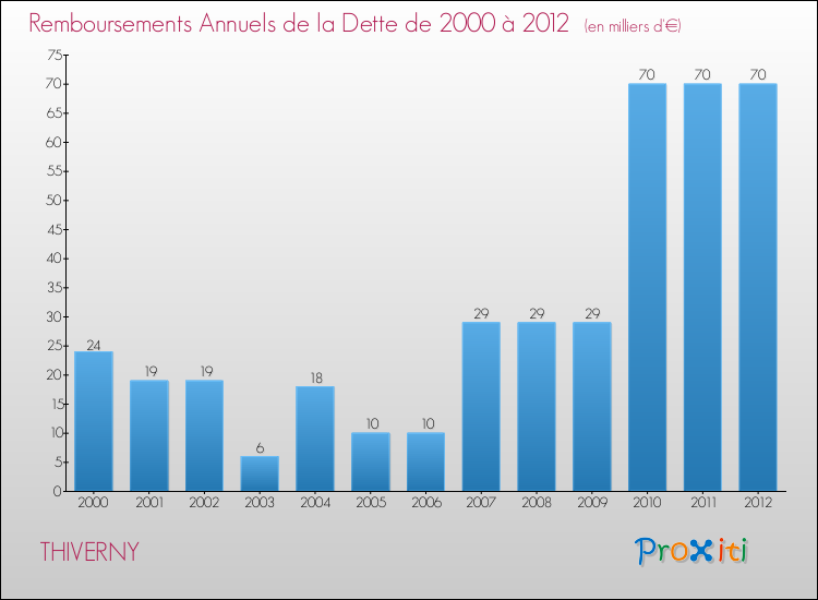 Evolution de l'annuité de la dette pour la commune de THIVERNY de 2000 à 2012 Annuités de la dette pour THIVERNY de 2000 à 2012