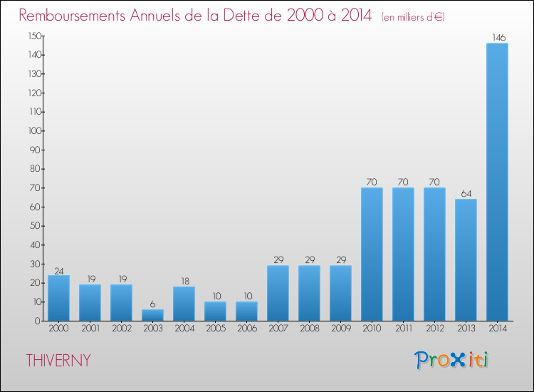 Evolution de l'annuité de la dette pour la commune de THIVERNY de 2000 à 2014 Annuités de la dette pour THIVERNY de 2000 à 2014
