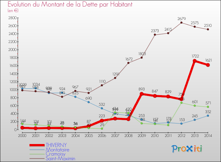 Evolution de la dette par habitant pour la commune de THIVERNY et les communes proches de 2000 à 2014 Comparaison de la dette par habitant pour THIVERNY et les communes voisines de 2000 à 2014