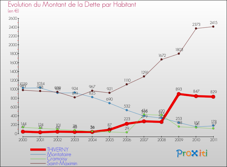 Evolution de la dette par habitant pour la commune de THIVERNY et les communes proches Comparaison de la dette par habitant pour THIVERNY et les communes voisines