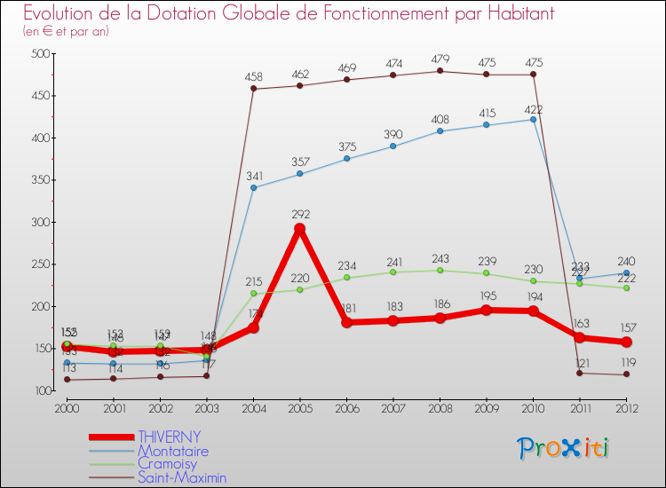 Evolution et montant de la dotation globale de fonctionnement par Habitant pour THIVERNY et les communes proches Comparaison des dotations globales de fonctionnement par habitant pour THIVERNY et les communes voisines