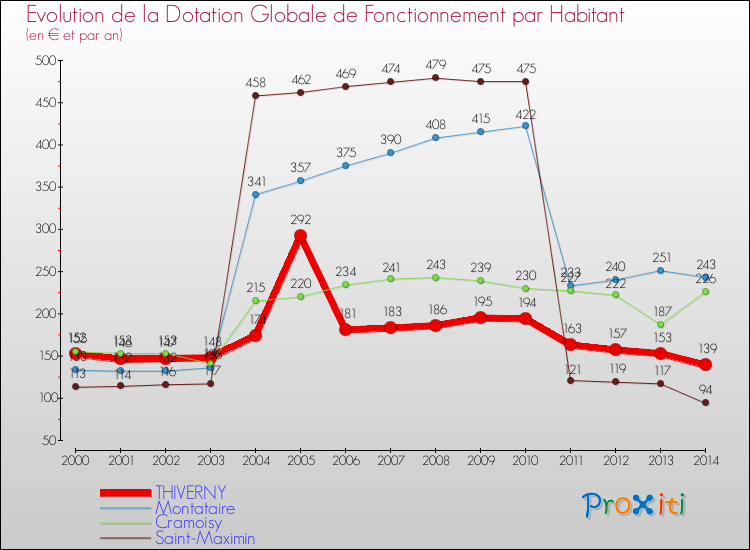 Evolution et montant de la dotation globale de fonctionnement par Habitant pour THIVERNY et les communes proches de 2000 à 2014. Comparaison des dotations globales de fonctionnement par habitant pour THIVERNY et les communes voisines de 2000 à 2014.