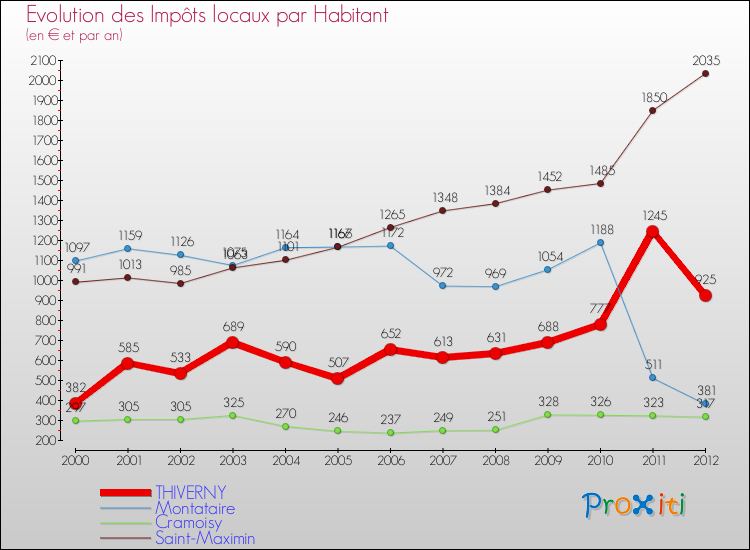 Evolution et montant des impôts locaux par Habitant pour THIVERNY et les communes proches Comparaison des impôts locaux par habitant pour THIVERNY et les communes voisines