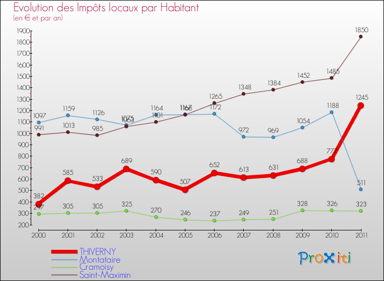 Evolution et montant des impôts locaux par Habitant pour THIVERNY et les communes proches Comparaison des impôts locaux par habitant pour THIVERNY et les communes voisines