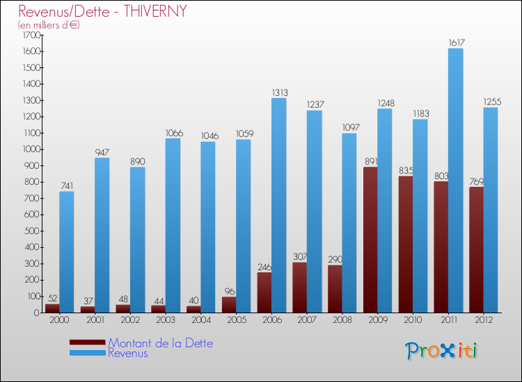 Evolution comparée de la dette et des revenus pour la commune de THIVERNY de 2000 à 2012 Comparaison de la dette et des revenus pour THIVERNY de 2000 à 2012