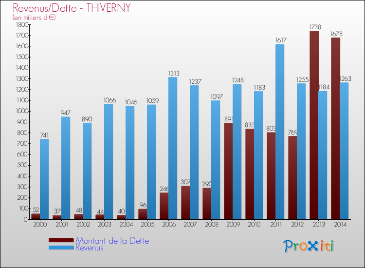 Evolution comparée de la dette et des revenus pour la commune de THIVERNY de 2000 à 2014 Comparaison de la dette et des revenus pour THIVERNY de 2000 à 2014