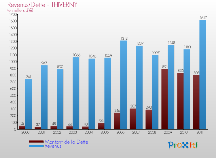 Evolution comparée de la dette et des revenus pour la commune de THIVERNY de 2000 à 2011 Comparaison de la dette et des revenus pour THIVERNY de 2000 à 2011