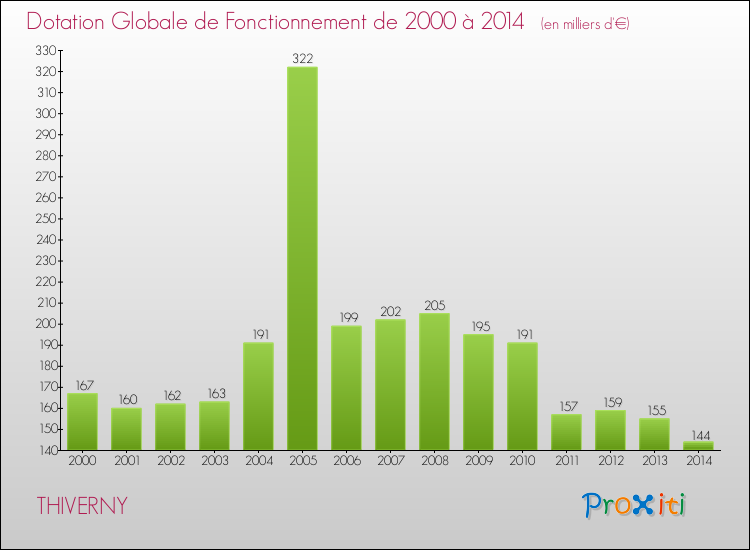 Evolution du montant de la Dotation Globale de Fonctionnement pour la commune de THIVERNY de 2000 à 2014 Evolution du montant de la Dotation Globale de Fonctionnement pour THIVERNY de 2000 à 2014
