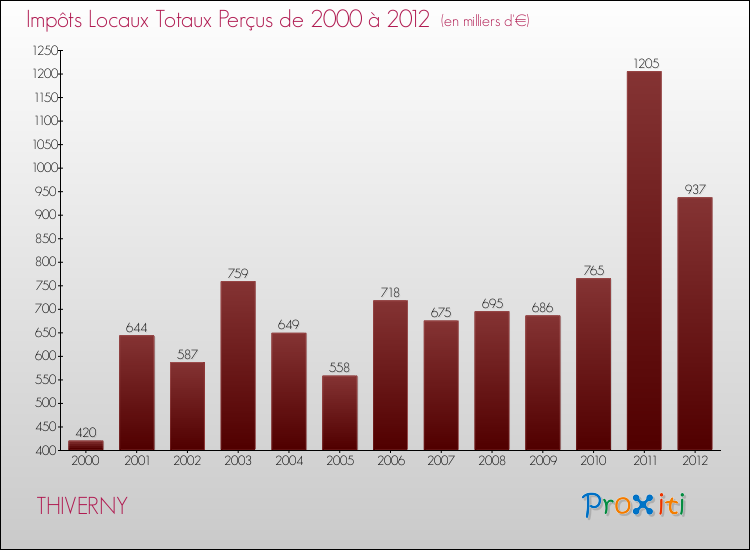 Evolution des Impôts Locaux pour la commune de THIVERNY de 2000 à 2012 Evolution des Impôts Locaux pour THIVERNY de 2000 à 2012
