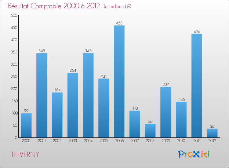 Evolution du résultat comptable pour la commune de THIVERNY de 2000 à 2012 Evolution du résultat comptable pour THIVERNY de 2000 à 2012