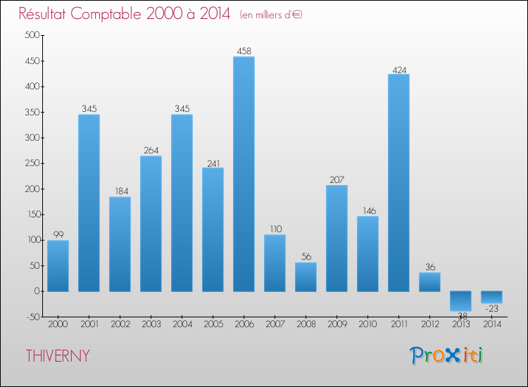 Evolution du résultat comptable pour la commune de THIVERNY de 2000 à 2014 Evolution du résultat comptable pour THIVERNY de 2000 à 2014