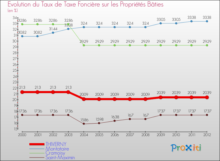 Evolution du taux de la taxe foncière sur le bati pour THIVERNY et les communes proches de 2000 à 2012 Comparaison des taux de taxe foncière sur le bati pour THIVERNY et les communes voisines de 2000 à 2012