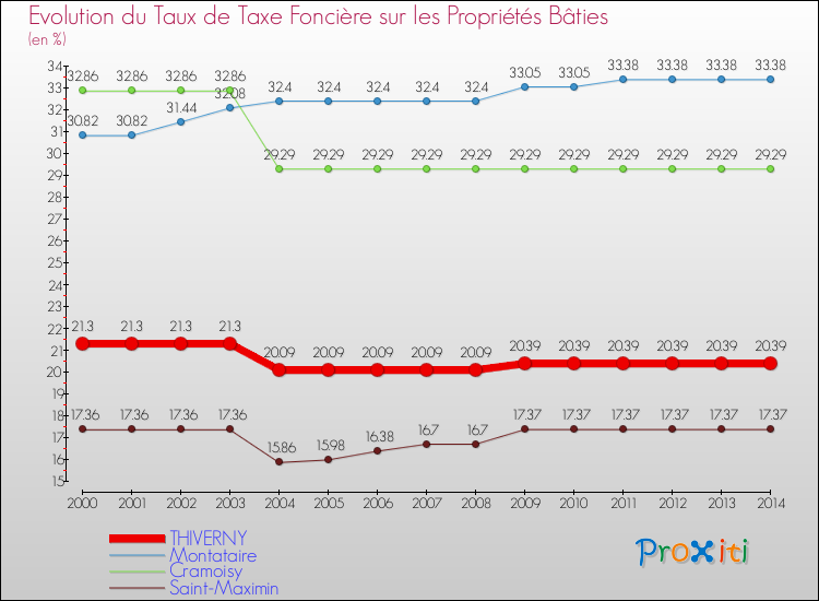 Evolution du taux de la taxe foncière sur le bati pour THIVERNY et les communes proches de 2000 à 2014 Comparaison des taux de taxe foncière sur le bati pour THIVERNY et les communes voisines de 2000 à 2014