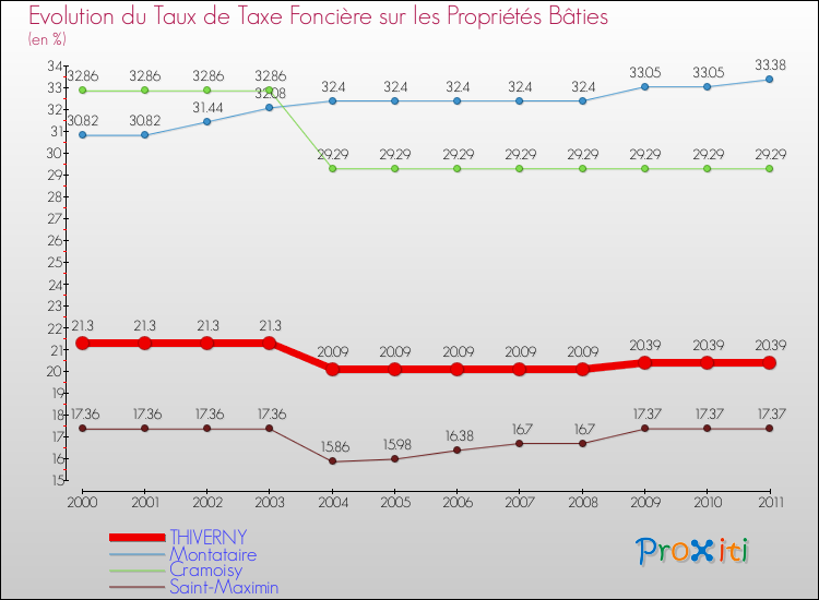 Evolution du taux de la taxe foncière sur le bati pour THIVERNY et les communes proches Comparaison des taux de taxe foncière sur le bati pour THIVERNY et les communes voisines