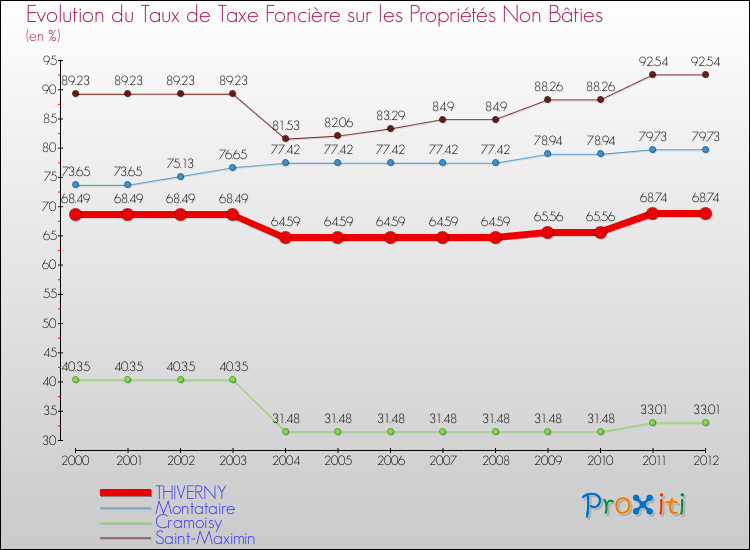 Evolution du taux de la taxe foncière sur les immeubles et terrains non batis pour THIVERNY et les communes proches de 2000 à 2012 Comparaison des taux de la taxe foncière sur les immeubles et terrains non batis pour THIVERNY et les communes voisines de 2000 à 2012