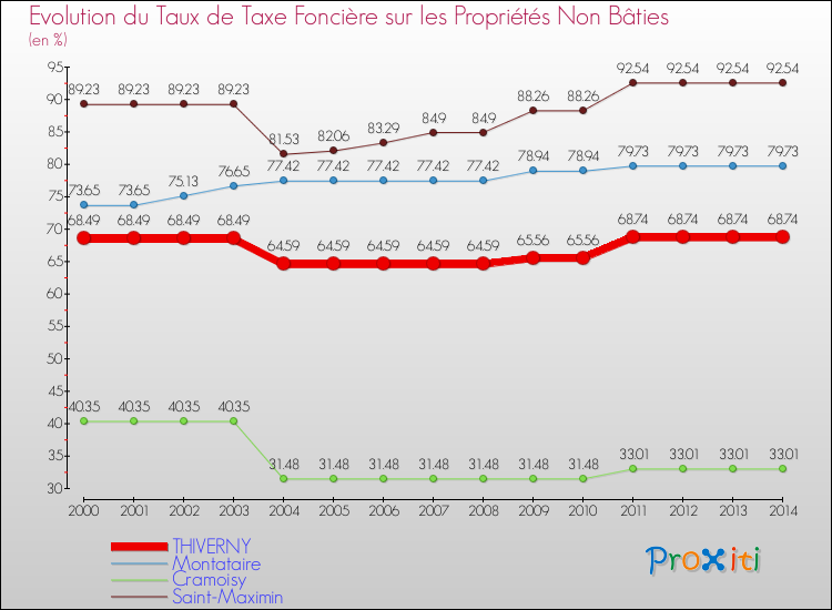 Evolution du taux de la taxe foncière sur les immeubles et terrains non batis pour THIVERNY et les communes proches de 2000 à 2014 Comparaison des taux de la taxe foncière sur les immeubles et terrains non batis pour THIVERNY et les communes voisines de 2000 à 2014
