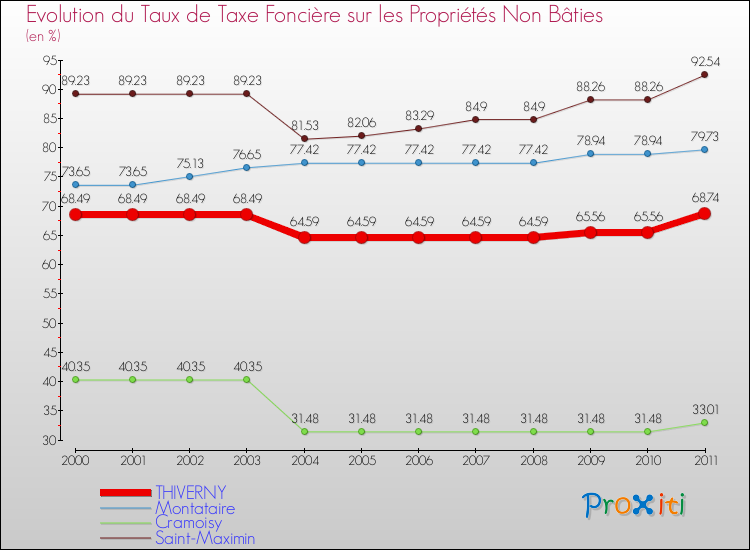 Evolution du taux de la taxe foncière sur les immeubles et terrains non batis pour THIVERNY et les communes proches Comparaison des taux de la taxe foncière sur les immeubles et terrains non batis pour THIVERNY et les communes voisines