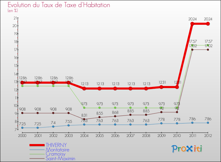 Evolution du taux de la taxe d'habitation pour THIVERNY et les communes proches Comparaison des taux de la taxe d'habitation pour THIVERNY et les communes voisines