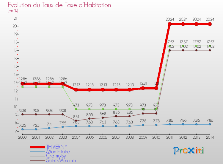 Evolution du taux de la taxe d'habitation pour THIVERNY et les communes proches de 2000 à 2014 Comparaison des taux de la taxe d'habitation pour THIVERNY et les communes voisines de 2000 à 2014