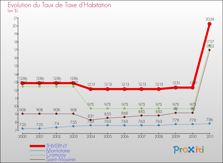 Evolution du taux de la taxe d'habitation pour THIVERNY et les communes proches Comparaison des taux de la taxe d'habitation pour THIVERNY et les communes voisines