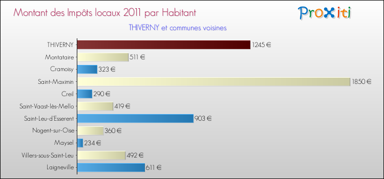 Montant des impôts locaux par Habitant pour THIVERNY et les communes proches Comparaison des impôts locaux par habitant pour THIVERNY et les communes voisines