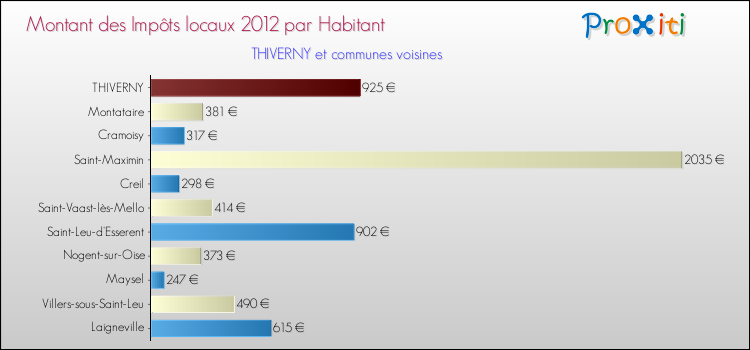 Montant des impôts locaux par Habitant pour THIVERNY et les communes proches Comparaison des impôts locaux par habitant pour THIVERNY et les communes voisines