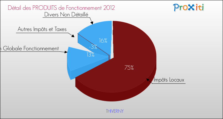 Décomposition du Budget de Fonctionnement 2012 de la commune de THIVERNY Budget de Fonctionnement 2012 pour la commune de THIVERNY