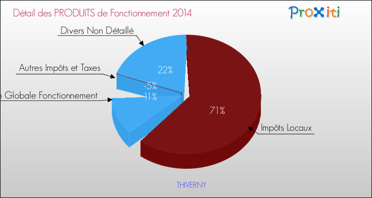 Décomposition du Budget de Fonctionnement 2014 de la commune de THIVERNY Budget de Fonctionnement 2014 pour la commune de THIVERNY