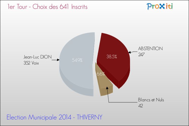 Résultats par rapport aux inscrits au 1er Tour des Elections Municipales 2014 de la commune de THIVERNY Elections Municipales 2014 - Résultats par rapport aux inscrits au 1er Tour pour la commune de THIVERNY