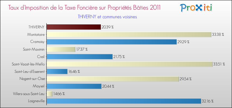 Taux d'imposition de la taxe foncière sur le bati 2011 pour THIVERNY et les communes proches Comparaison des taux d'imposition de la taxe foncière sur le bati 2011 pour THIVERNY et les communes voisines
